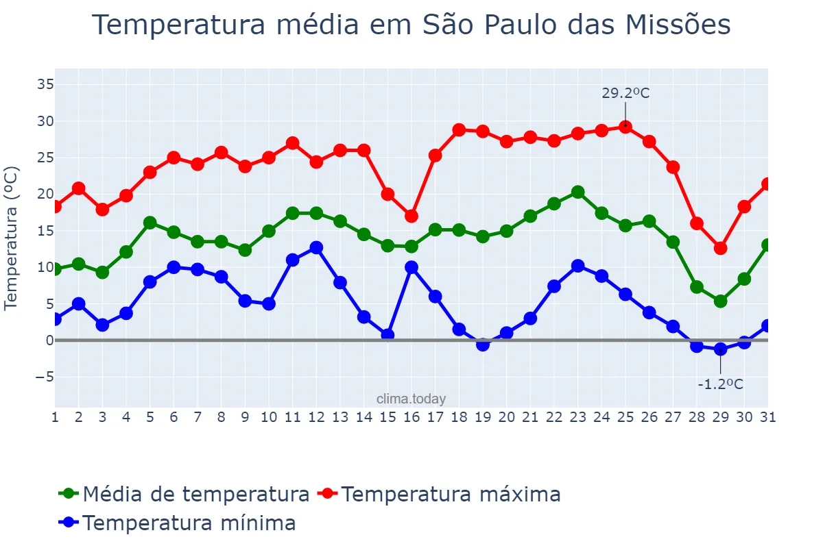 Temperatura em julho em São Paulo das Missões, RS, BR