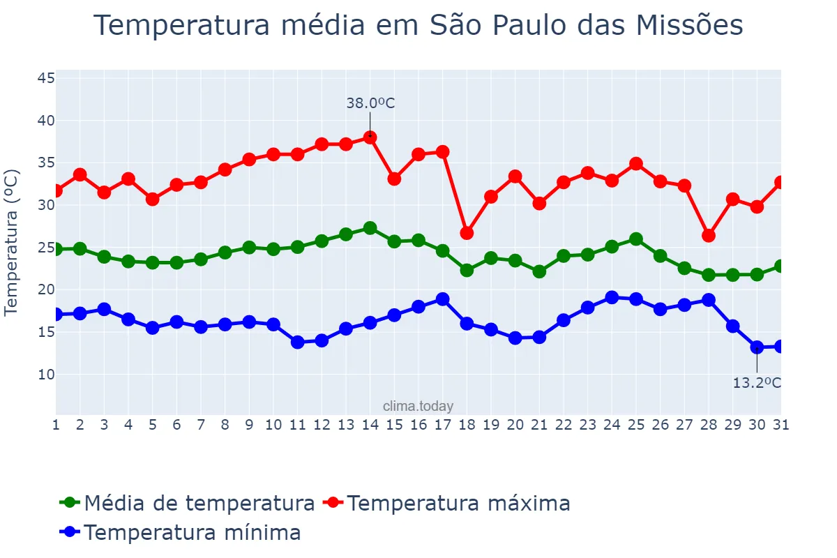 Temperatura em marco em São Paulo das Missões, RS, BR
