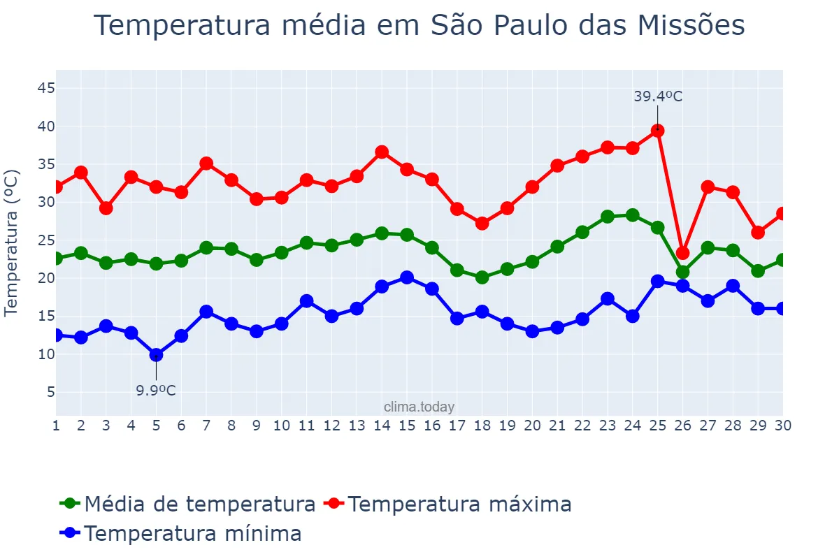 Temperatura em novembro em São Paulo das Missões, RS, BR