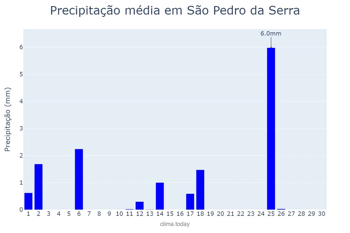 Precipitação em abril em São Pedro da Serra, RS, BR