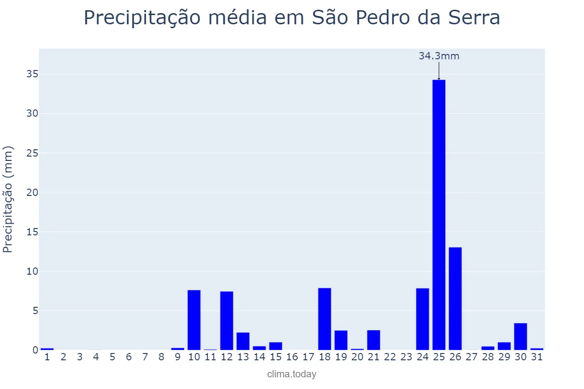 Precipitação em agosto em São Pedro da Serra, RS, BR