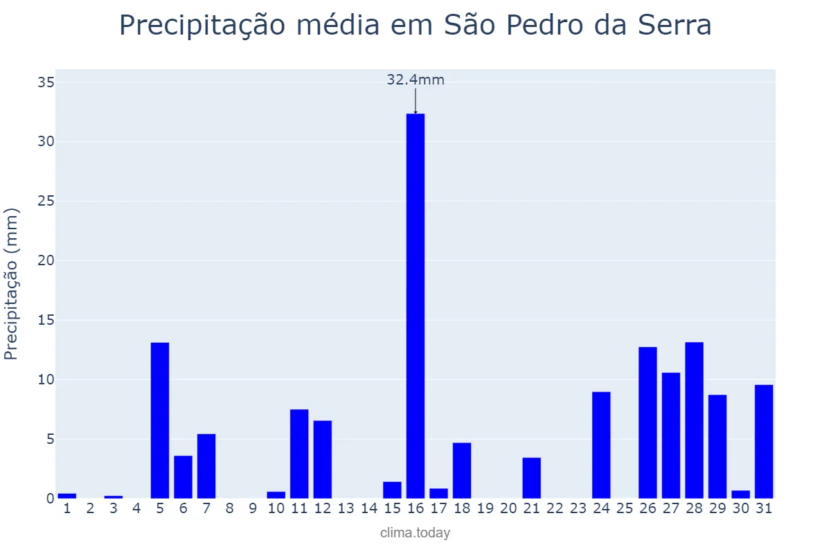 Precipitação em janeiro em São Pedro da Serra, RS, BR