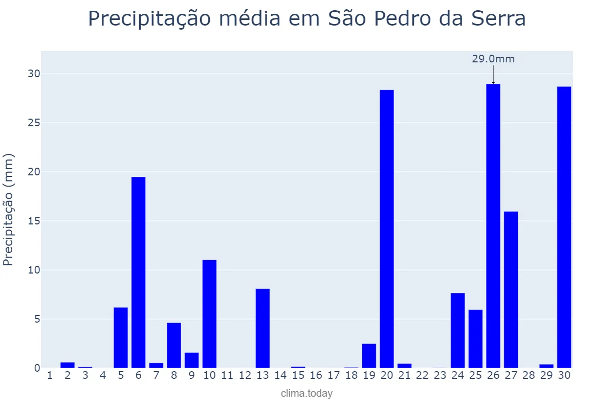 Precipitação em junho em São Pedro da Serra, RS, BR