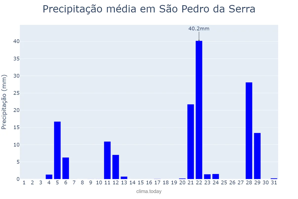 Precipitação em maio em São Pedro da Serra, RS, BR