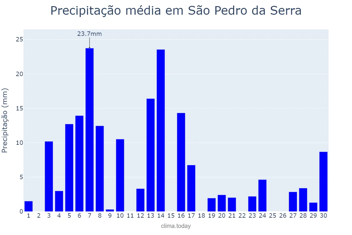 Precipitação em setembro em São Pedro da Serra, RS, BR