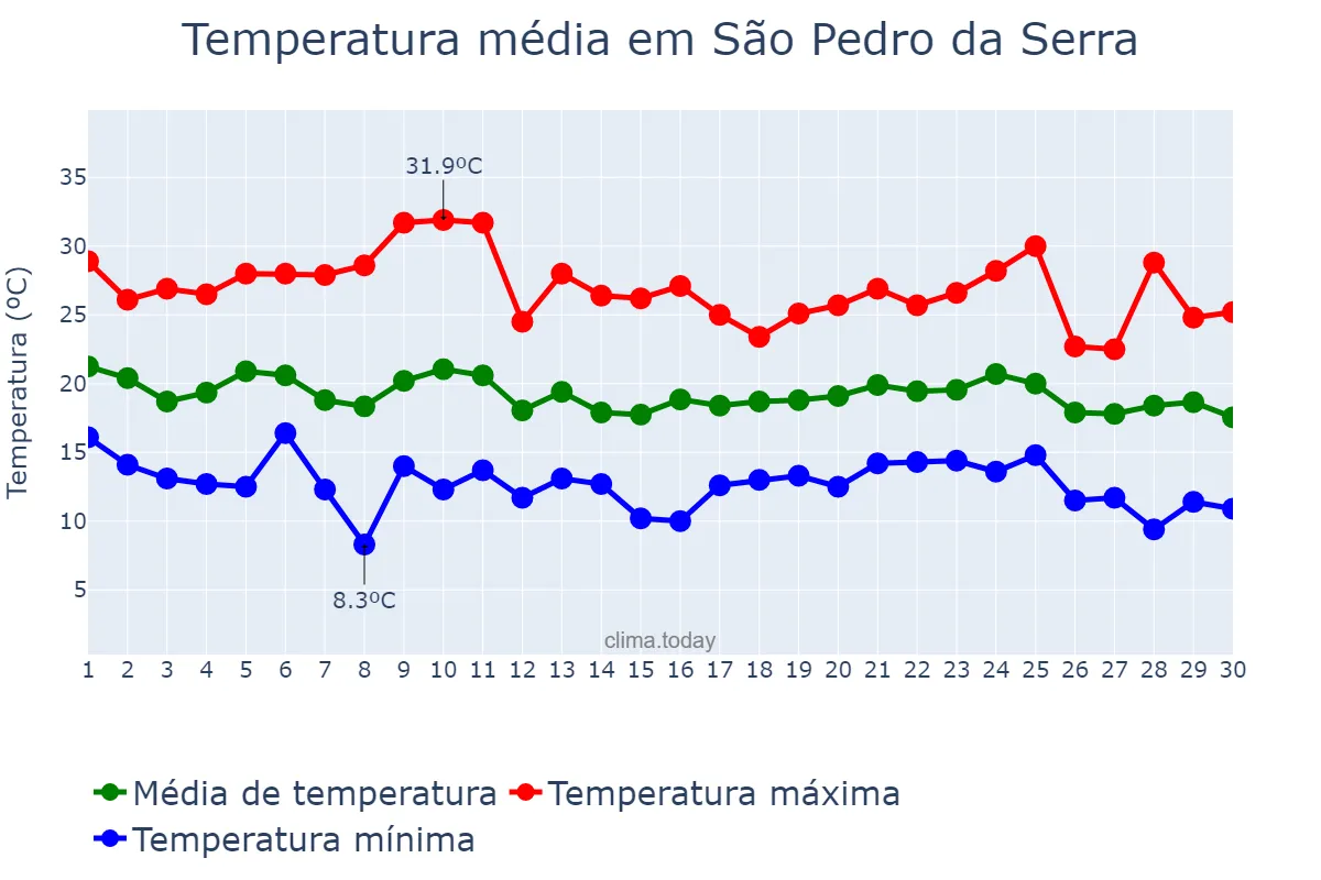 Temperatura em abril em São Pedro da Serra, RS, BR