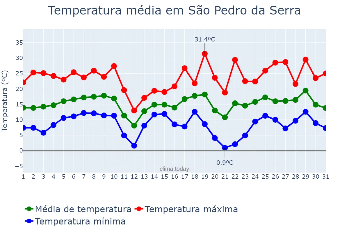 Temperatura em agosto em São Pedro da Serra, RS, BR