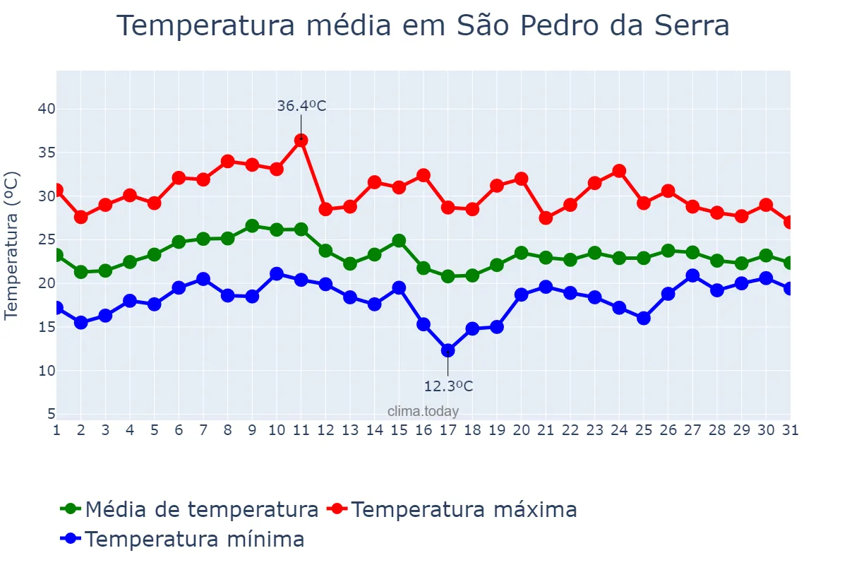 Temperatura em janeiro em São Pedro da Serra, RS, BR