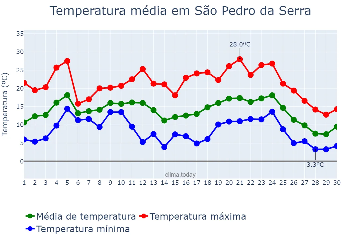 Temperatura em junho em São Pedro da Serra, RS, BR