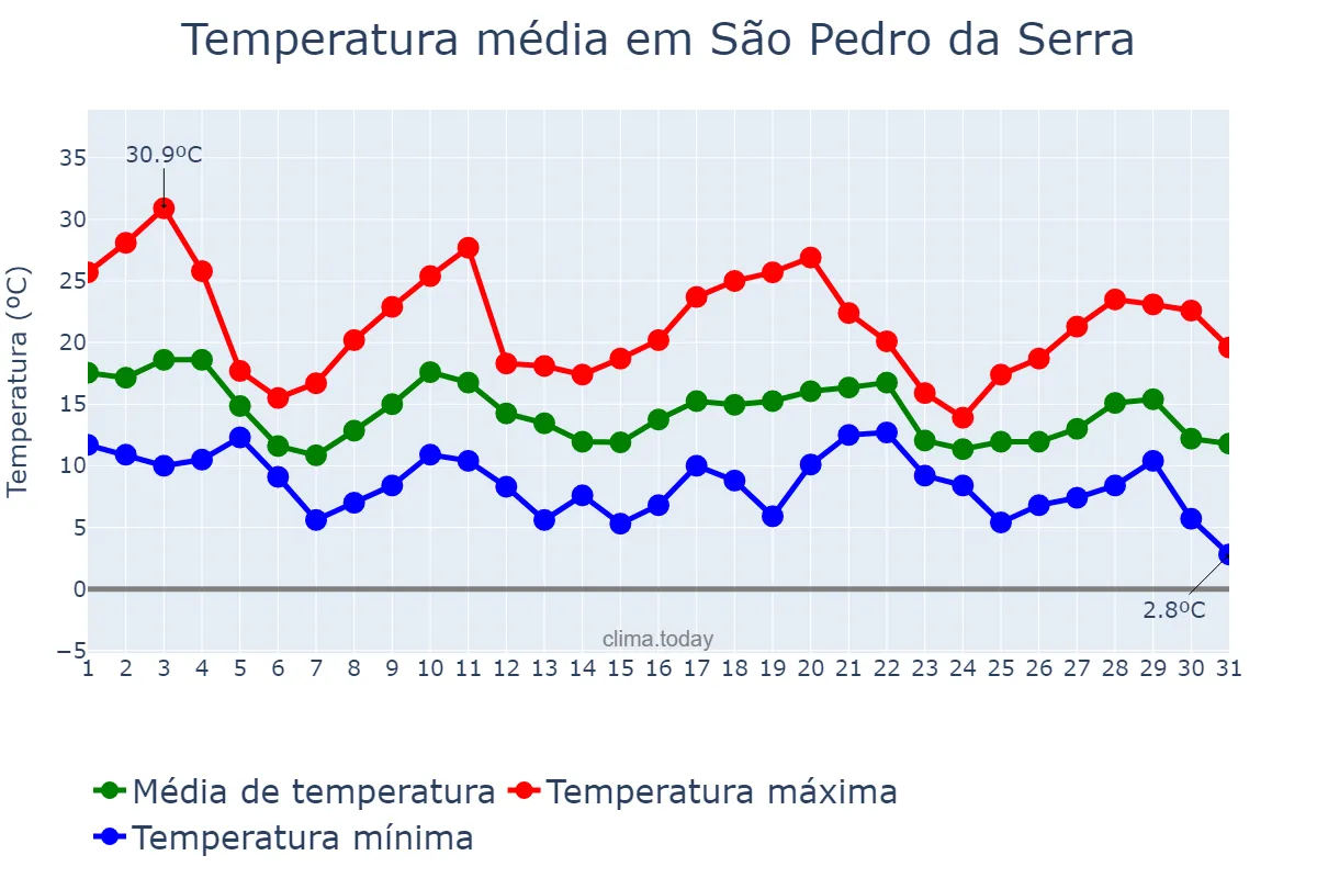 Temperatura em maio em São Pedro da Serra, RS, BR