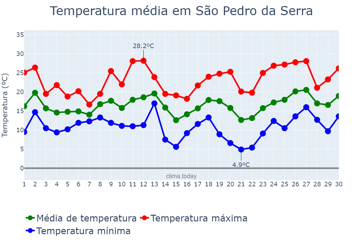 Temperatura em setembro em São Pedro da Serra, RS, BR