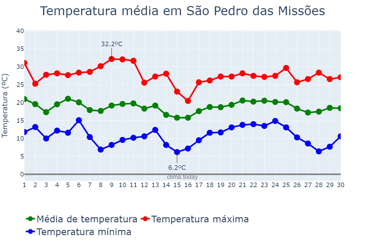Temperatura em abril em São Pedro das Missões, RS, BR