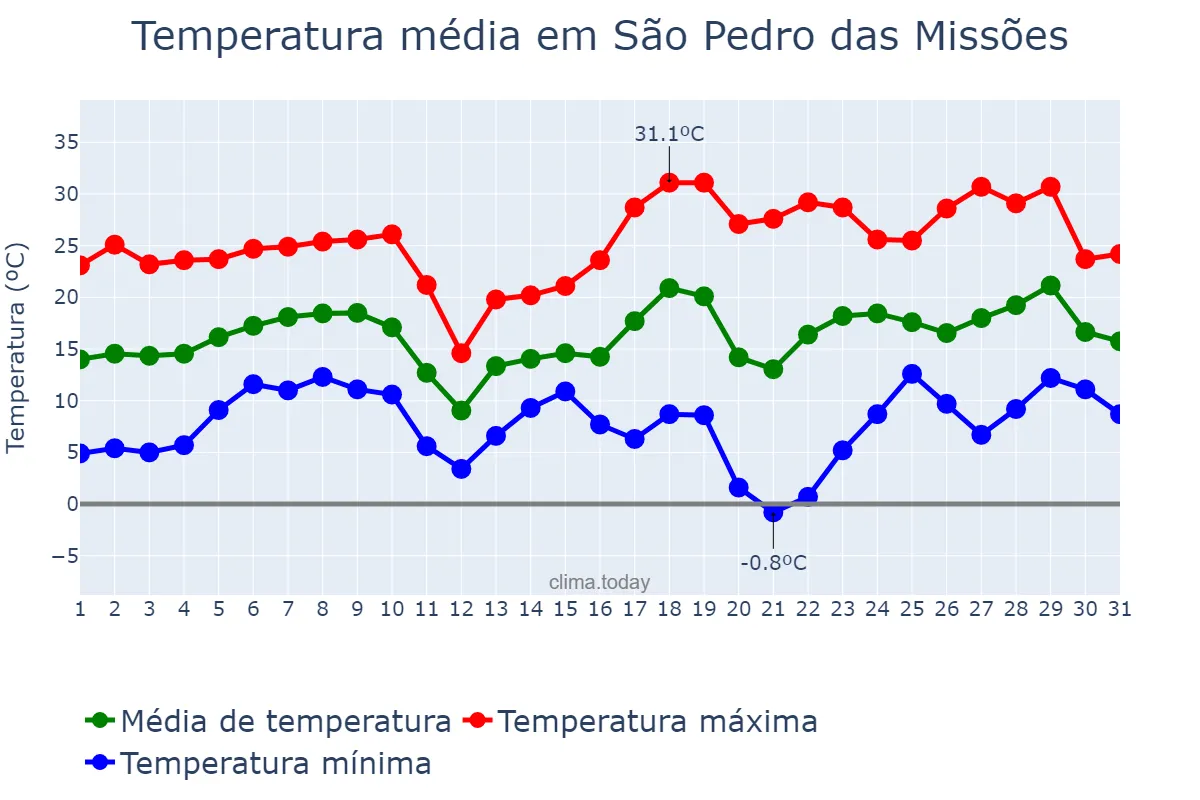 Temperatura em agosto em São Pedro das Missões, RS, BR