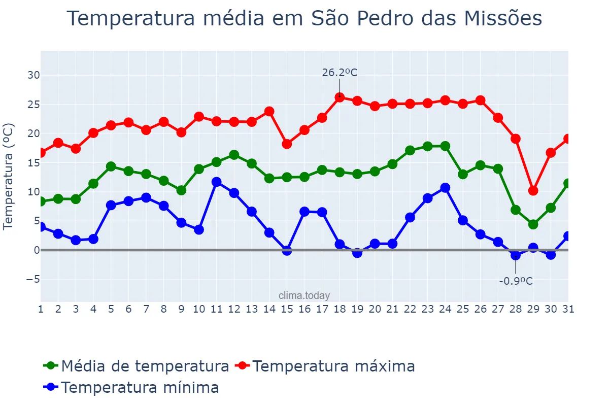 Temperatura em julho em São Pedro das Missões, RS, BR