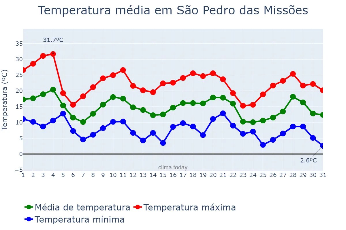 Temperatura em maio em São Pedro das Missões, RS, BR