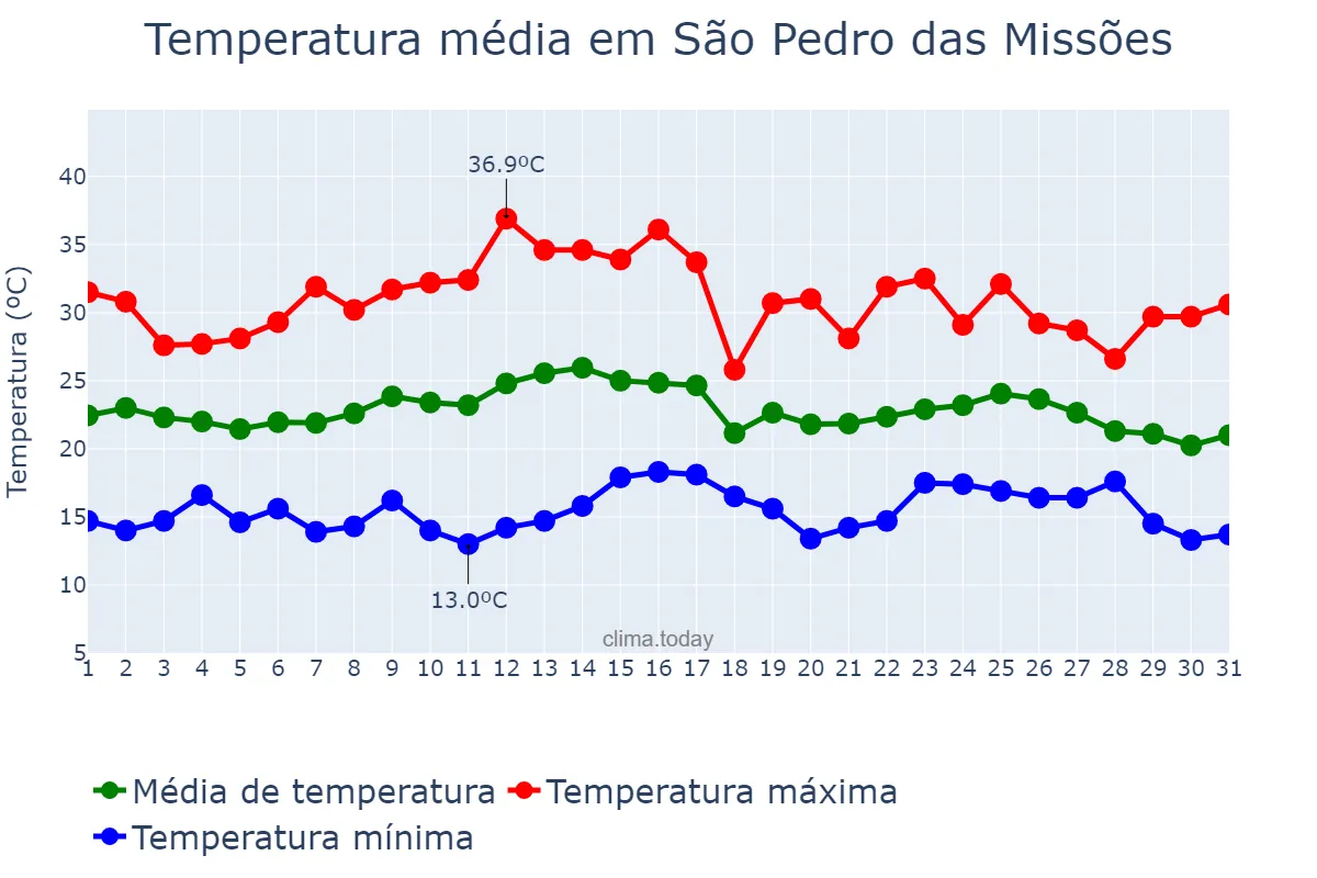 Temperatura em marco em São Pedro das Missões, RS, BR