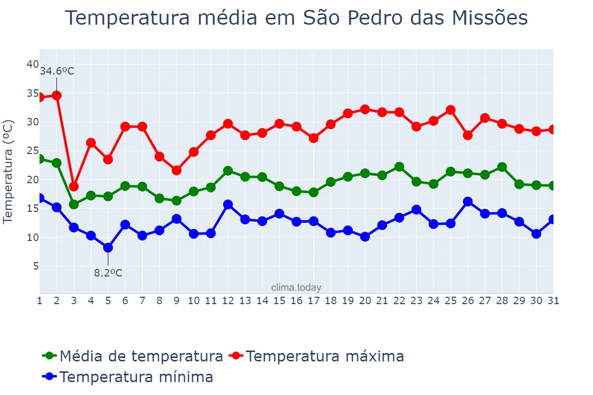 Temperatura em outubro em São Pedro das Missões, RS, BR