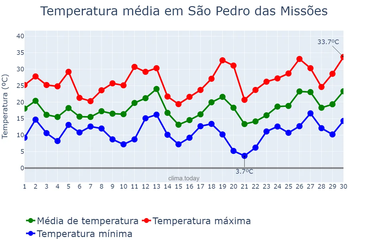 Temperatura em setembro em São Pedro das Missões, RS, BR