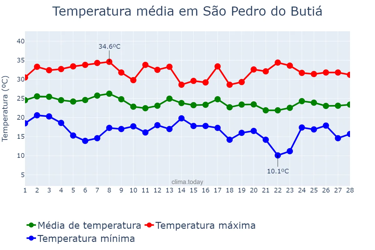 Temperatura em fevereiro em São Pedro do Butiá, RS, BR