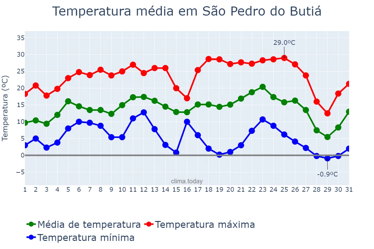 Temperatura em julho em São Pedro do Butiá, RS, BR