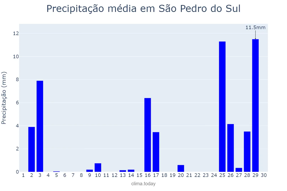 Precipitação em novembro em São Pedro do Sul, RS, BR