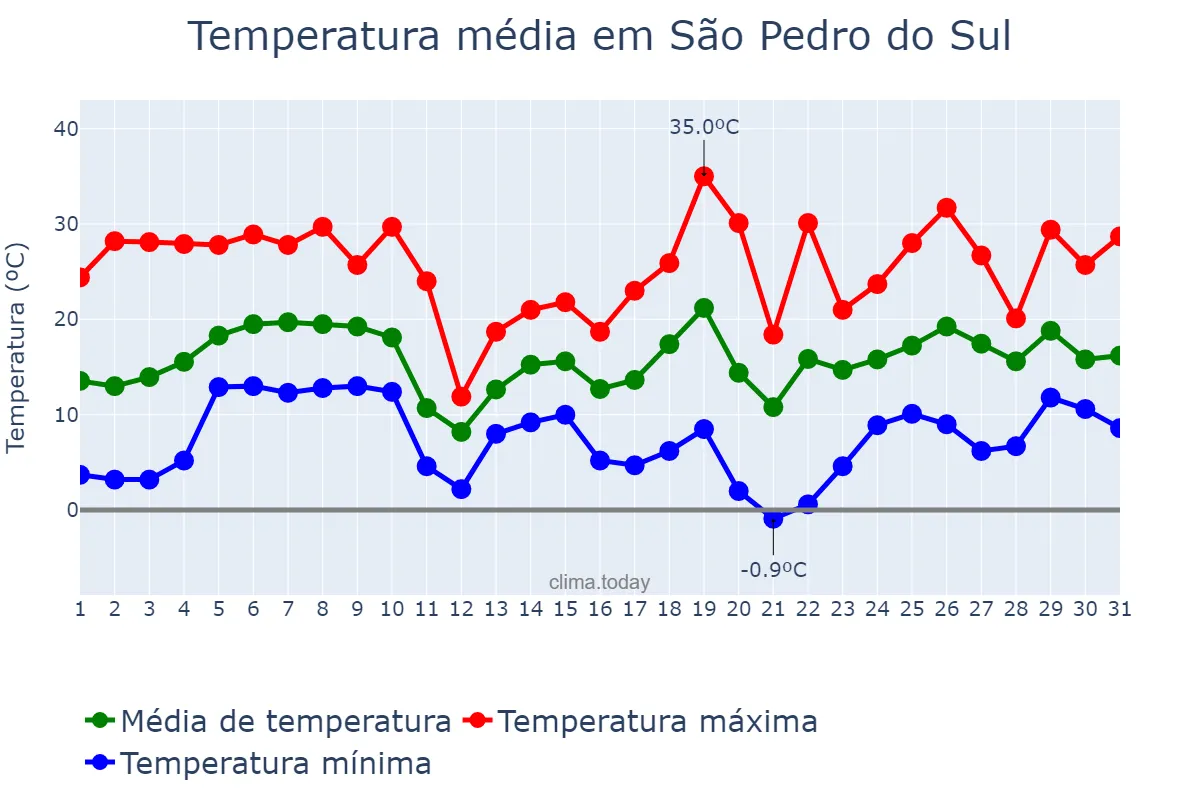 Temperatura em agosto em São Pedro do Sul, RS, BR
