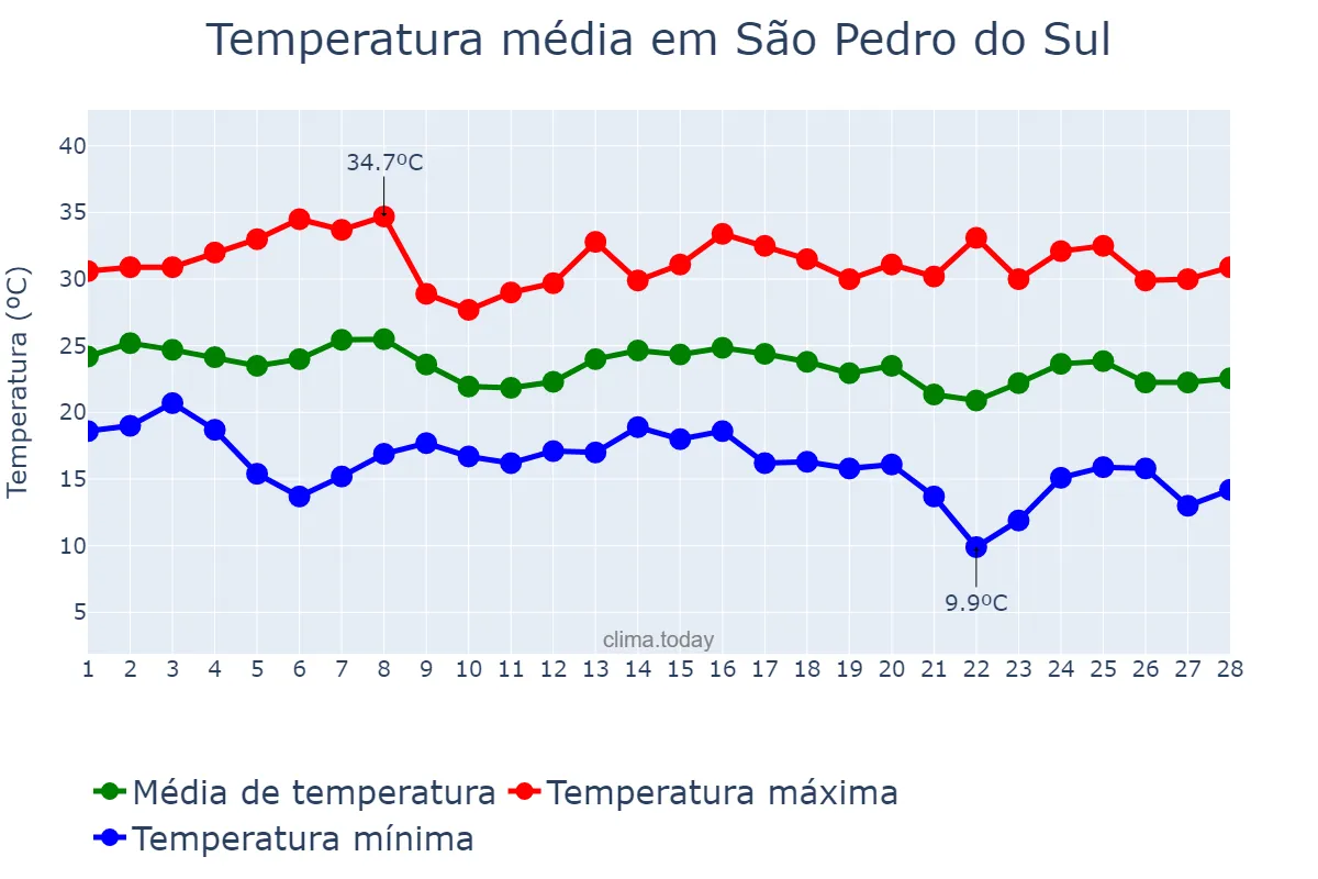 Temperatura em fevereiro em São Pedro do Sul, RS, BR
