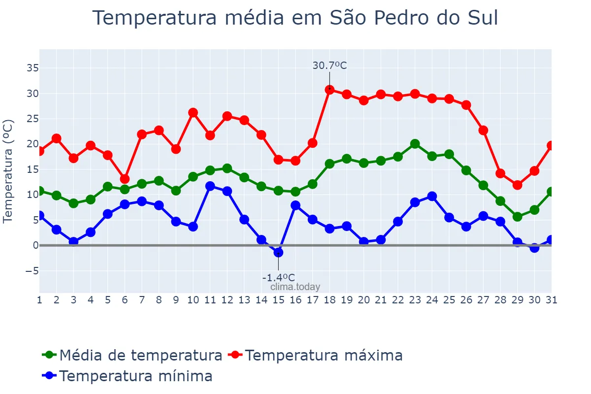 Temperatura em julho em São Pedro do Sul, RS, BR