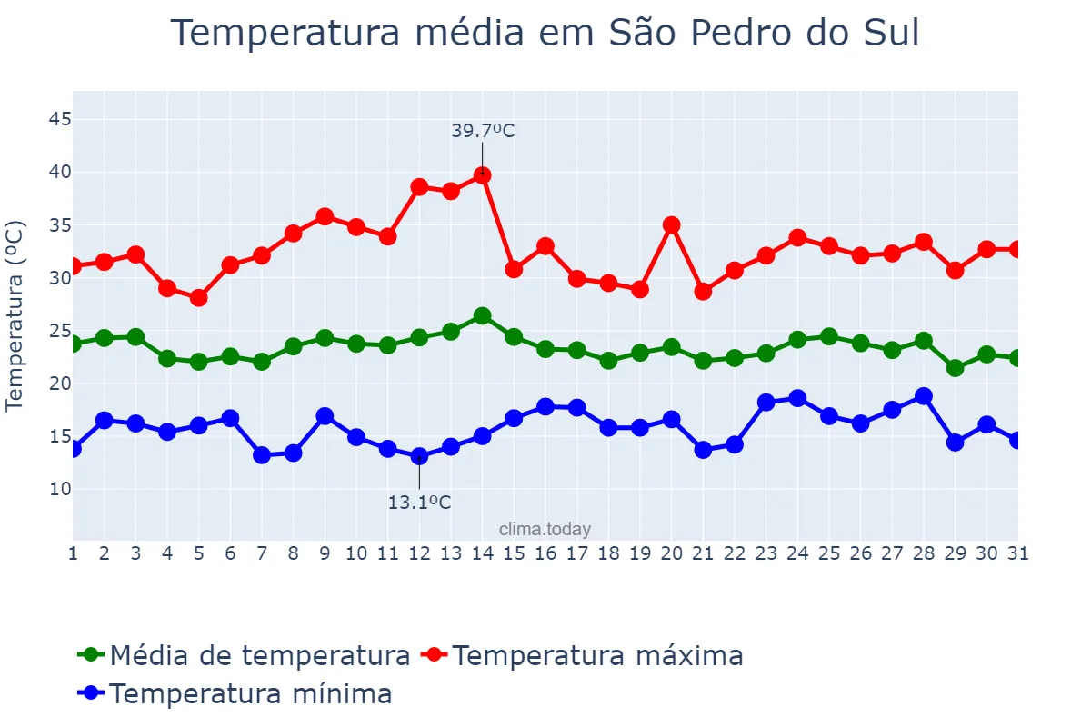 Temperatura em marco em São Pedro do Sul, RS, BR