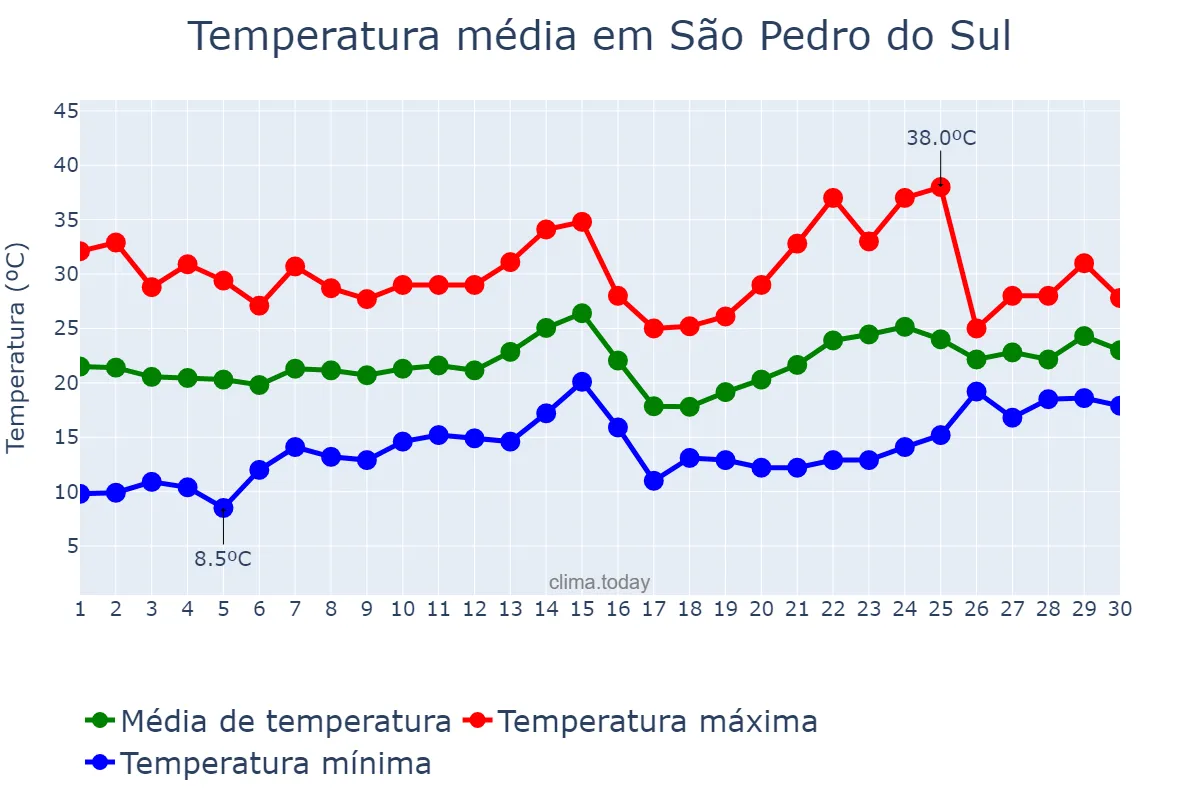 Temperatura em novembro em São Pedro do Sul, RS, BR