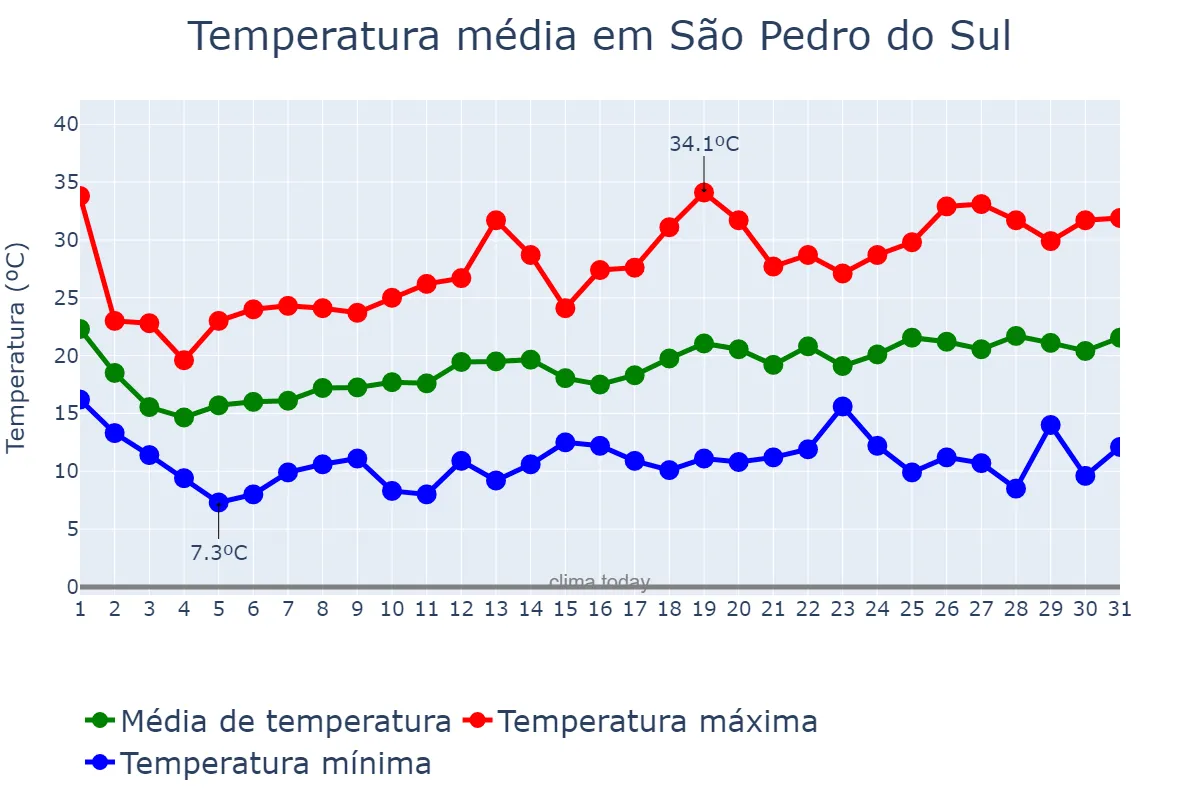 Temperatura em outubro em São Pedro do Sul, RS, BR