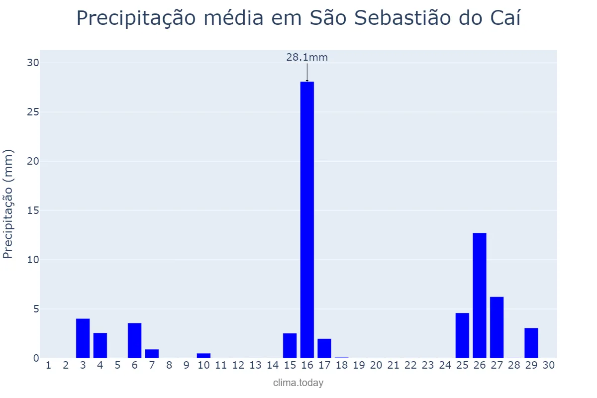 Precipitação em novembro em São Sebastião do Caí, RS, BR