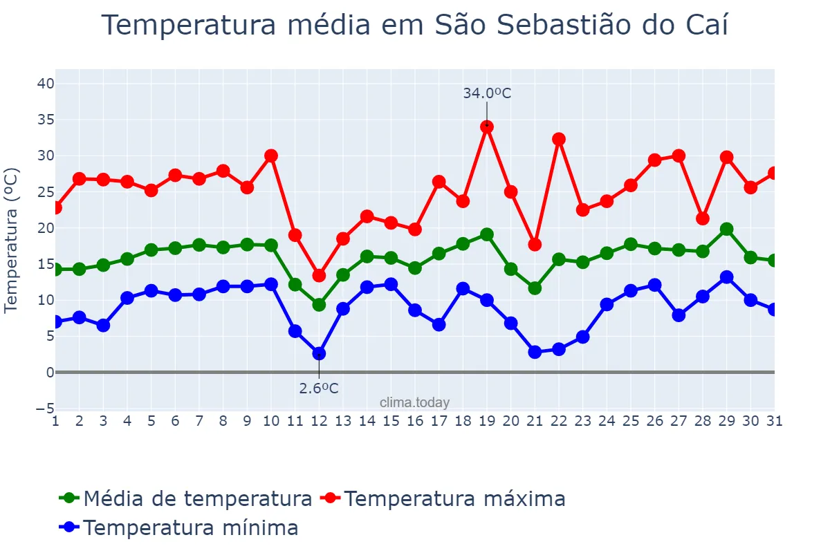 Temperatura em agosto em São Sebastião do Caí, RS, BR