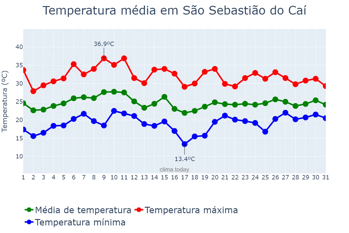 Temperatura em janeiro em São Sebastião do Caí, RS, BR
