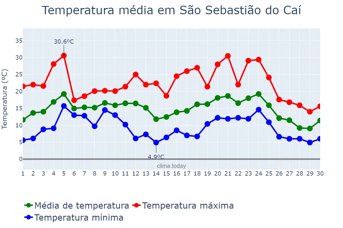 Temperatura em junho em São Sebastião do Caí, RS, BR