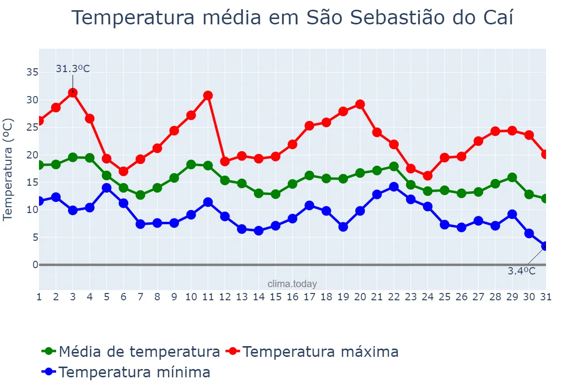 Temperatura em maio em São Sebastião do Caí, RS, BR