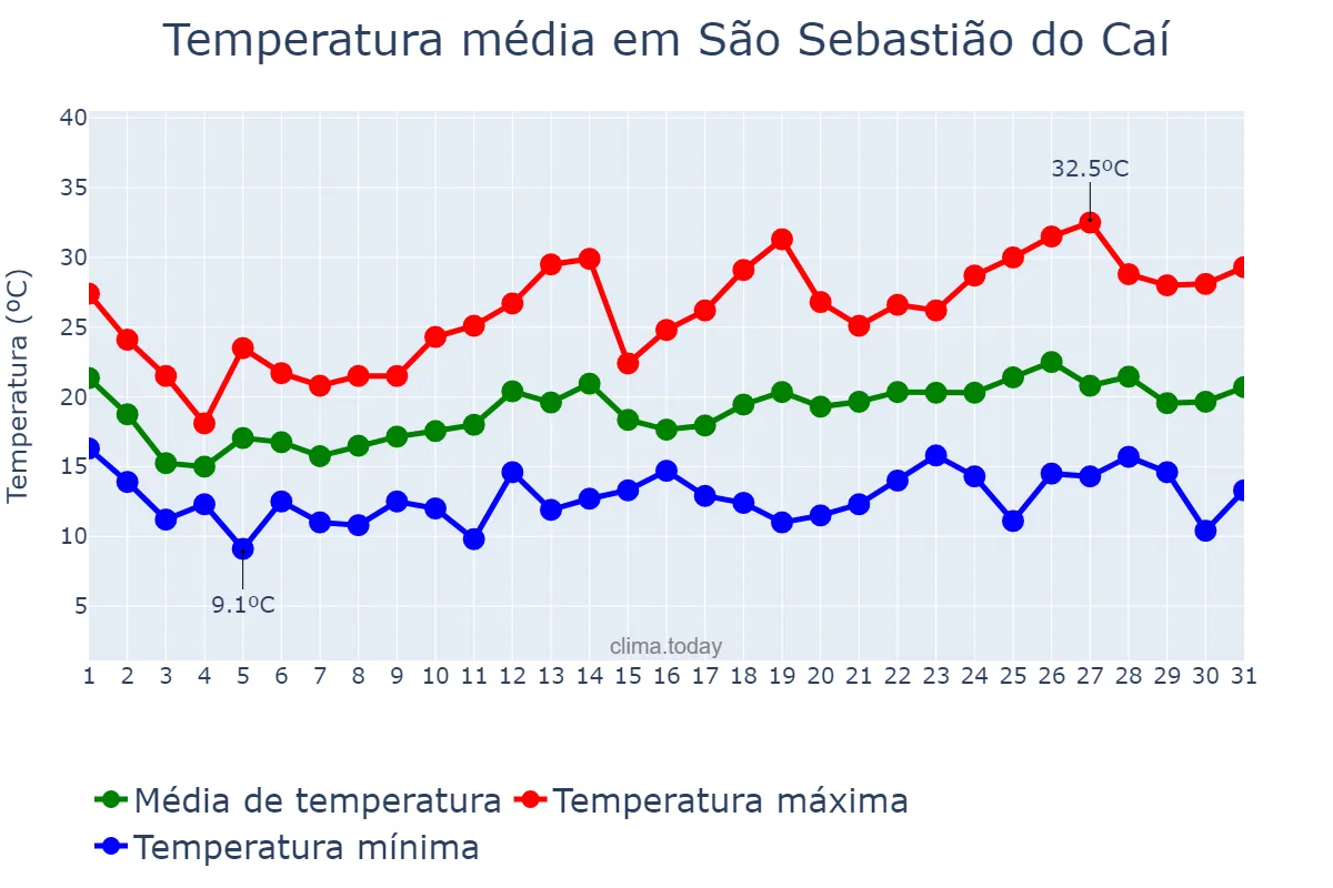 Temperatura em outubro em São Sebastião do Caí, RS, BR