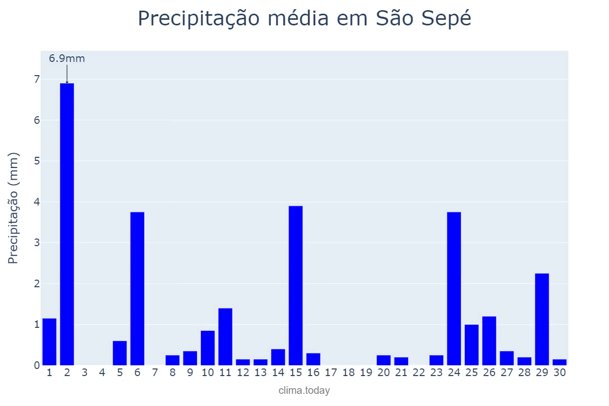 Precipitação em abril em São Sepé, RS, BR