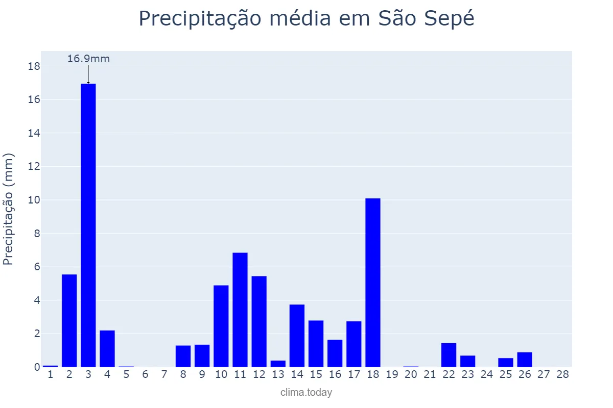 Precipitação em fevereiro em São Sepé, RS, BR