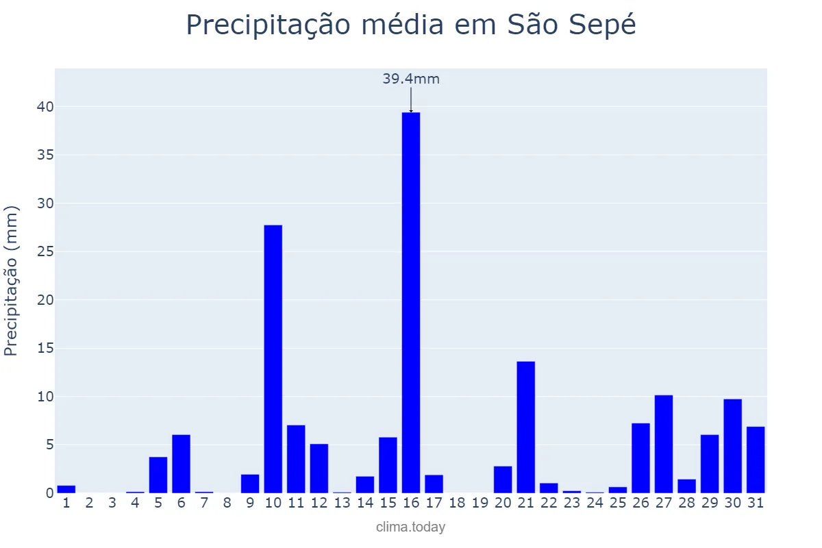 Precipitação em janeiro em São Sepé, RS, BR