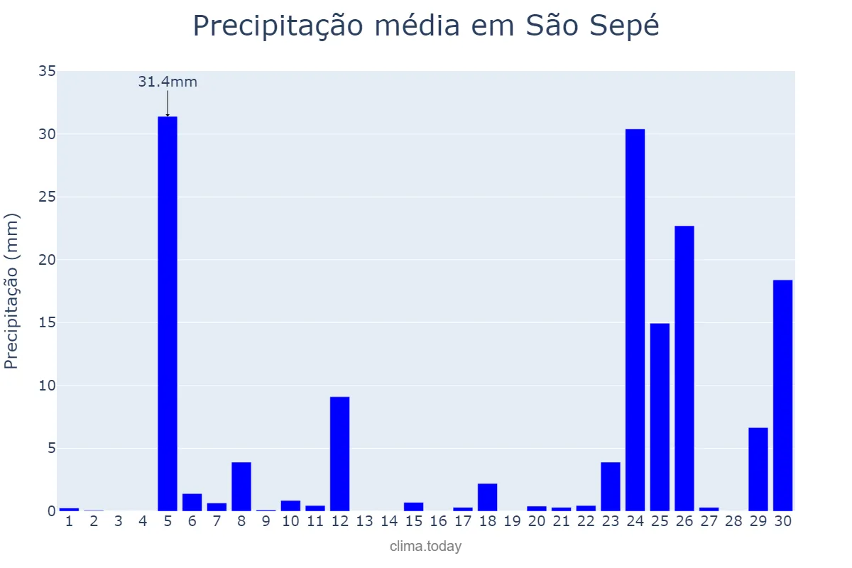 Precipitação em junho em São Sepé, RS, BR