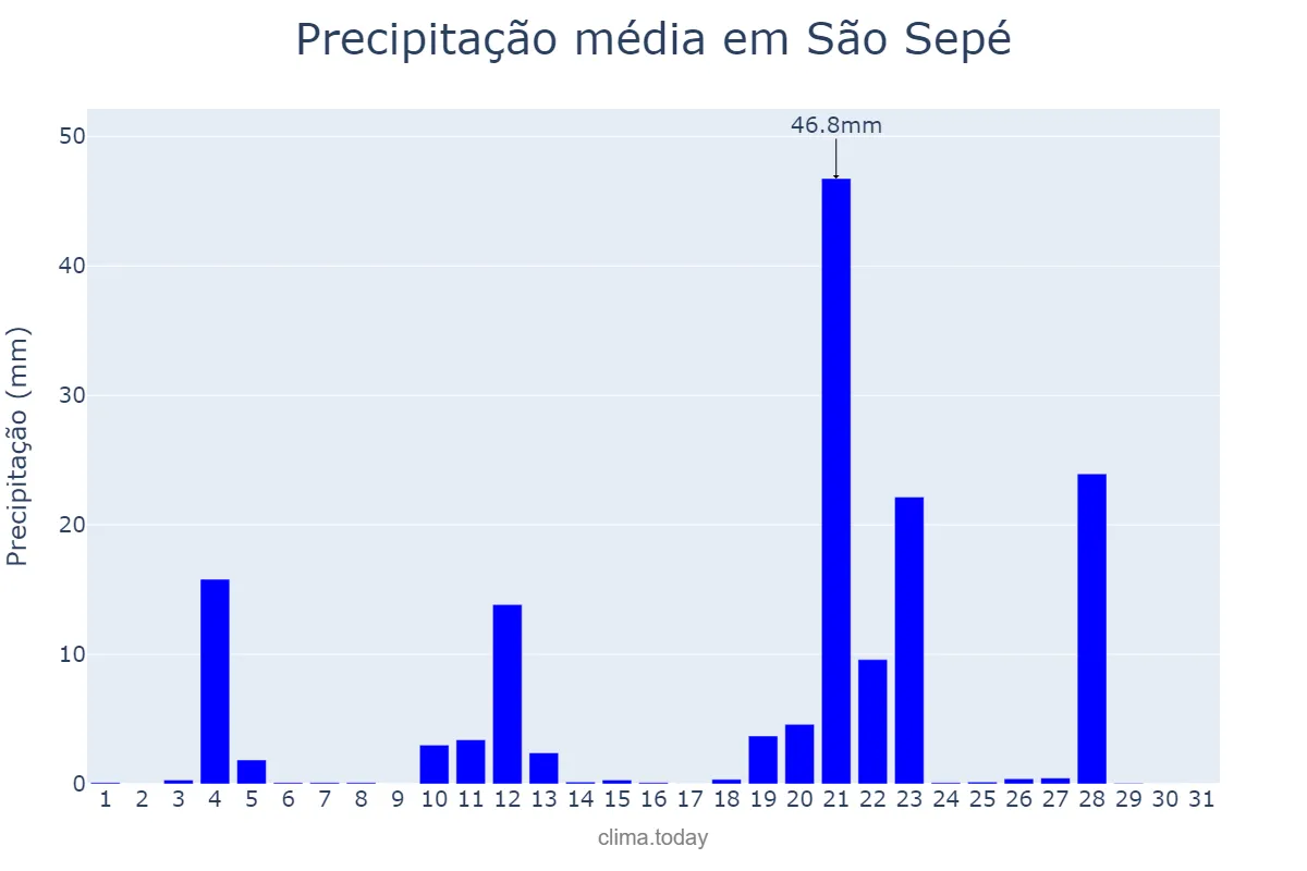 Precipitação em maio em São Sepé, RS, BR
