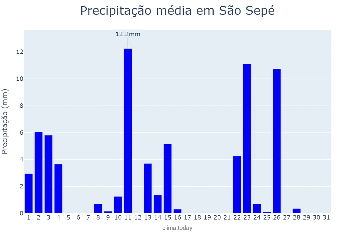 Precipitação em outubro em São Sepé, RS, BR
