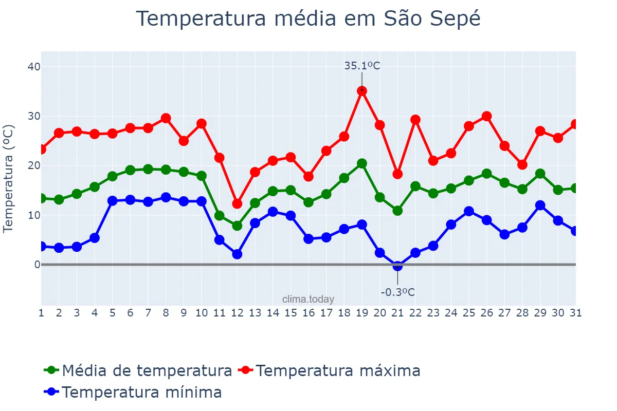 Temperatura em agosto em São Sepé, RS, BR