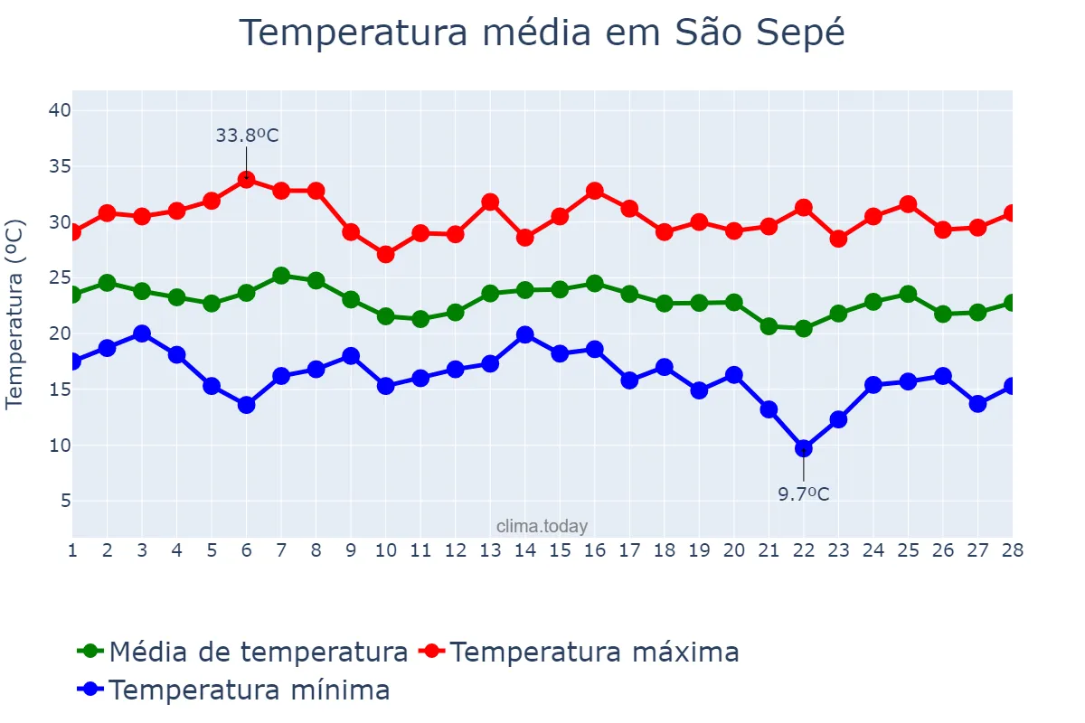 Temperatura em fevereiro em São Sepé, RS, BR