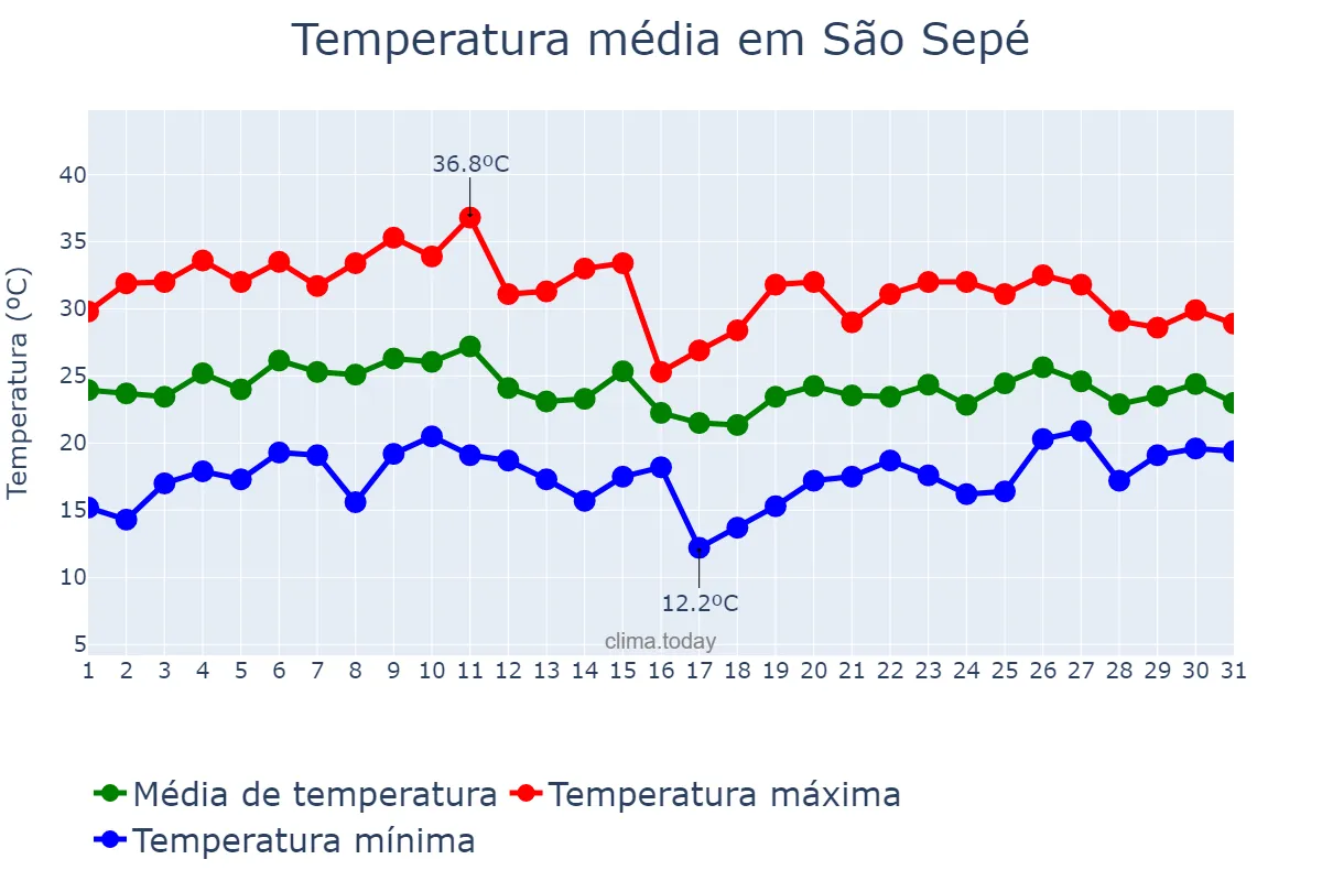 Temperatura em janeiro em São Sepé, RS, BR