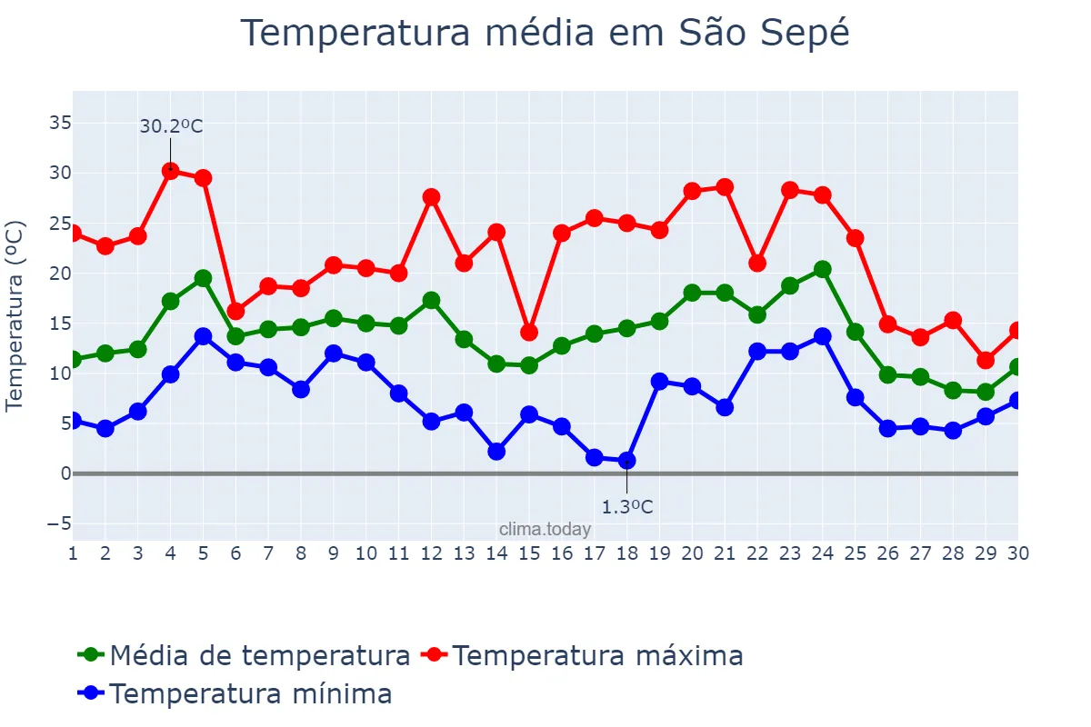 Temperatura em junho em São Sepé, RS, BR