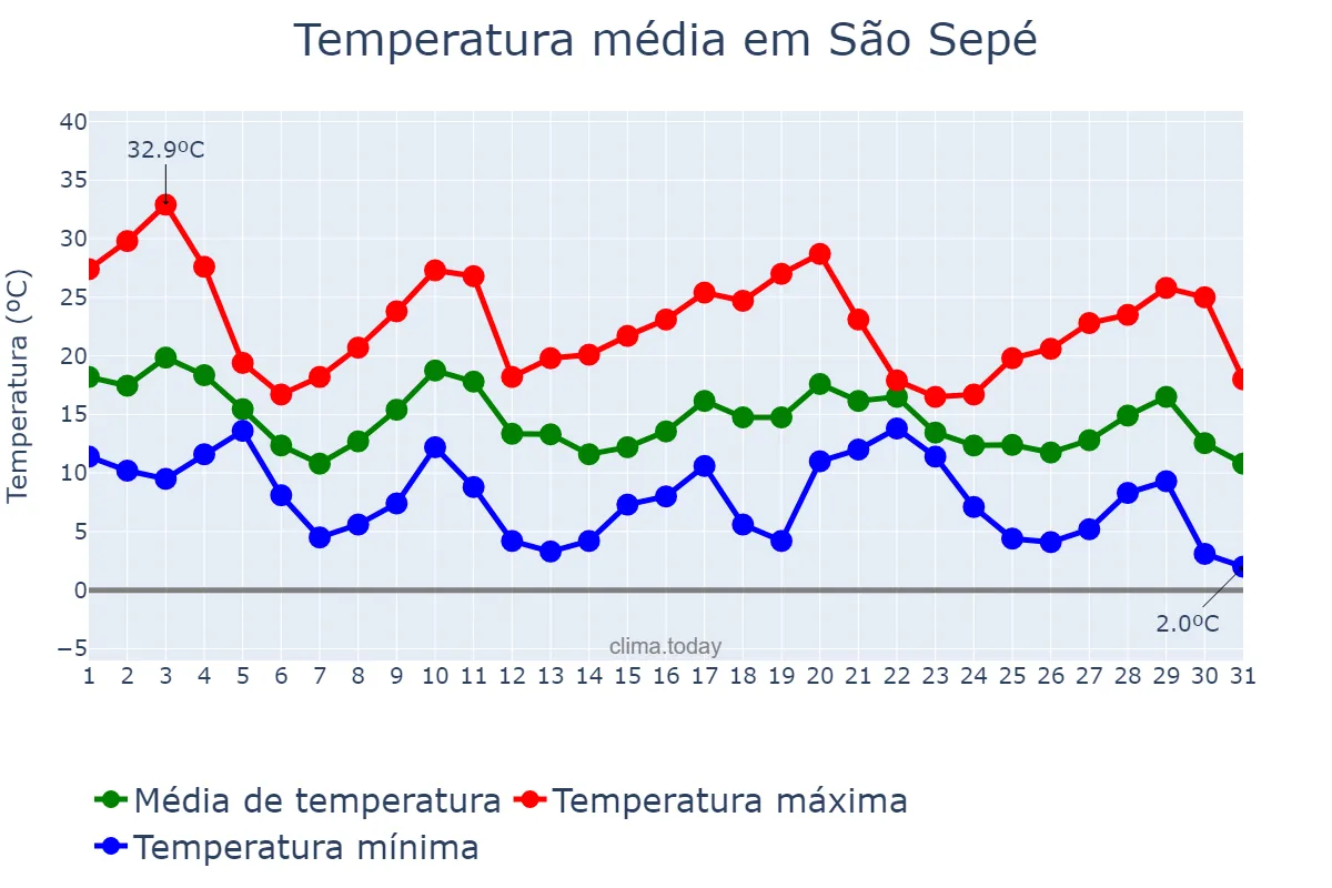 Temperatura em maio em São Sepé, RS, BR
