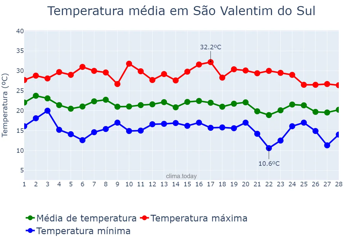 Temperatura em fevereiro em São Valentim do Sul, RS, BR
