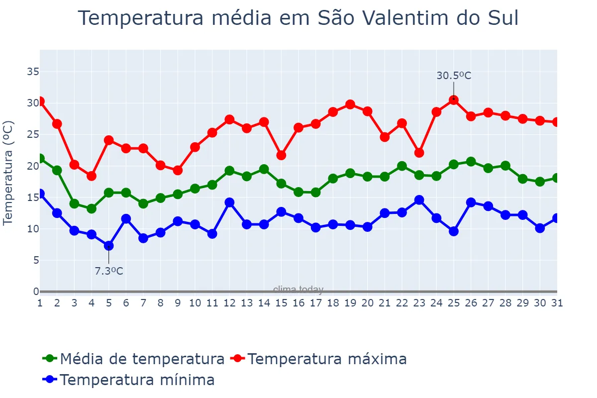 Temperatura em outubro em São Valentim do Sul, RS, BR